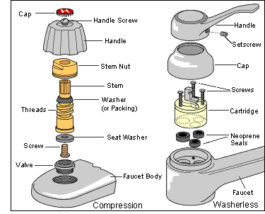 4 Types of Faucets and How to Choose One